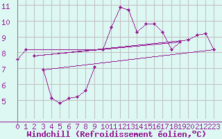 Courbe du refroidissement olien pour Cavalaire-sur-Mer (83)