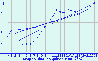 Courbe de tempratures pour Angoulme - Brie Champniers (16)