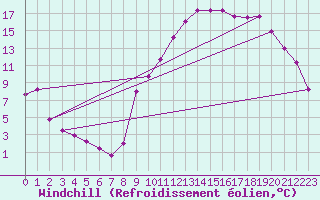 Courbe du refroidissement olien pour Saint-Paul-lez-Durance (13)