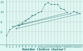 Courbe de l'humidex pour Cherbourg (50)