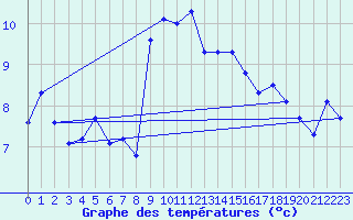 Courbe de tempratures pour Nyon-Changins (Sw)