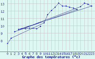 Courbe de tempratures pour Montpellier (34)