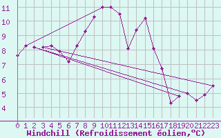 Courbe du refroidissement olien pour Kozienice