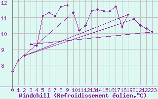Courbe du refroidissement olien pour Trawscoed