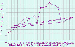 Courbe du refroidissement olien pour Leign-les-Bois (86)