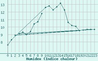 Courbe de l'humidex pour Wien / Hohe Warte