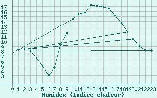 Courbe de l'humidex pour Gravesend-Broadness