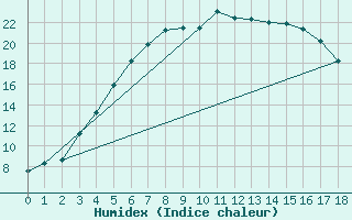 Courbe de l'humidex pour Johvi