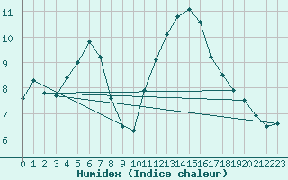 Courbe de l'humidex pour Biache-Saint-Vaast (62)