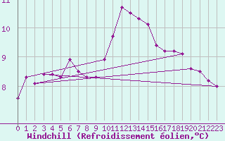 Courbe du refroidissement olien pour Shoeburyness