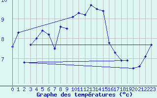 Courbe de tempratures pour Usti Nad Labem