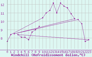Courbe du refroidissement olien pour Jeloy Island