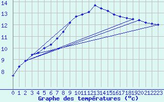 Courbe de tempratures pour Dourbes (Be)