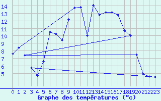 Courbe de tempratures pour Muskau, Bad