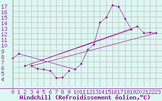 Courbe du refroidissement olien pour Levens (06)