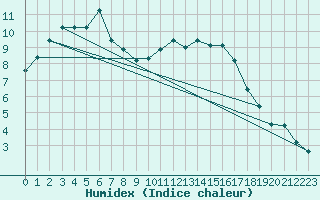 Courbe de l'humidex pour Sandomierz