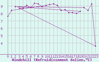 Courbe du refroidissement olien pour Nostang (56)