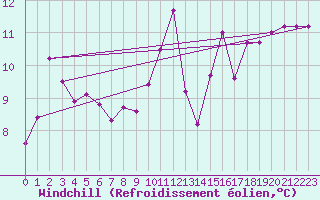 Courbe du refroidissement olien pour Cap Pertusato (2A)
