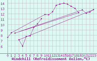 Courbe du refroidissement olien pour Torino / Bric Della Croce