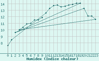 Courbe de l'humidex pour Amur (79)