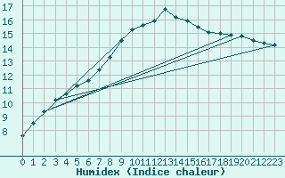 Courbe de l'humidex pour Dourbes (Be)