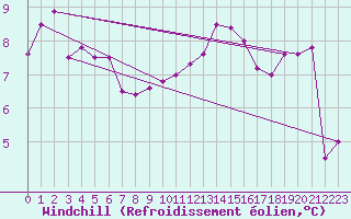 Courbe du refroidissement olien pour Florennes (Be)