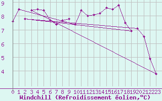Courbe du refroidissement olien pour Roissy (95)