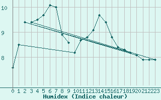 Courbe de l'humidex pour Baye (51)