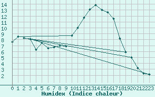 Courbe de l'humidex pour Bziers Cap d'Agde (34)
