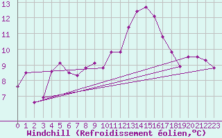 Courbe du refroidissement olien pour Madrid / Retiro (Esp)