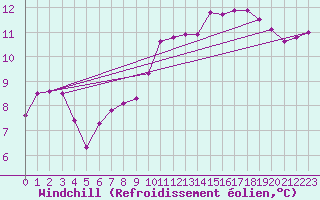 Courbe du refroidissement olien pour Alcaiz