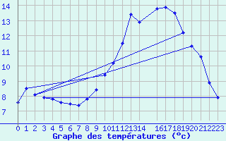 Courbe de tempratures pour Sunne