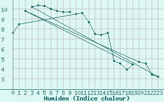 Courbe de l'humidex pour Retie (Be)