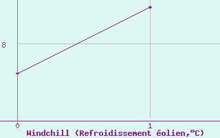 Courbe du refroidissement olien pour Lerwick