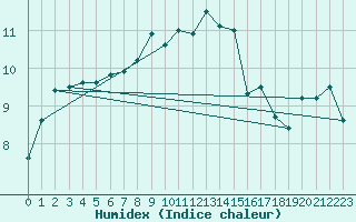 Courbe de l'humidex pour Chaumont (Sw)