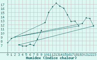 Courbe de l'humidex pour Cevio (Sw)