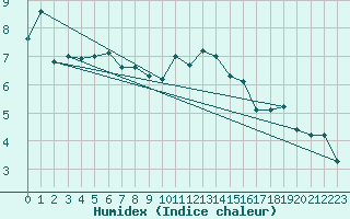 Courbe de l'humidex pour La Dle (Sw)