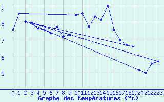 Courbe de tempratures pour Artern