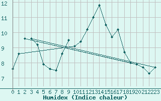 Courbe de l'humidex pour Claremorris