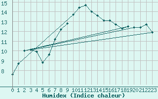 Courbe de l'humidex pour Rimnicu Vilcea