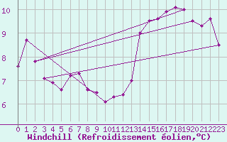 Courbe du refroidissement olien pour Mcon (71)