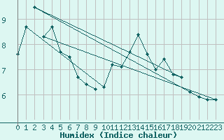 Courbe de l'humidex pour Nostang (56)