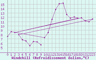 Courbe du refroidissement olien pour Lamballe (22)