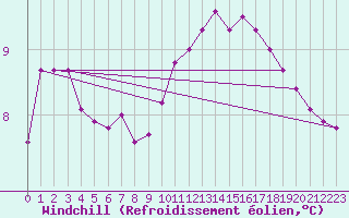 Courbe du refroidissement olien pour Forceville (80)