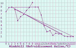 Courbe du refroidissement olien pour Pully-Lausanne (Sw)