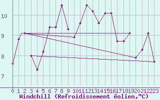 Courbe du refroidissement olien pour Ramstein