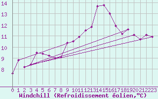 Courbe du refroidissement olien pour Mcon (71)