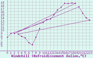 Courbe du refroidissement olien pour Landser (68)