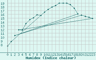 Courbe de l'humidex pour Herstmonceux (UK)