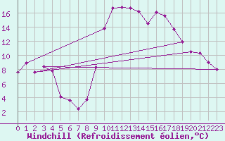 Courbe du refroidissement olien pour Biarritz (64)